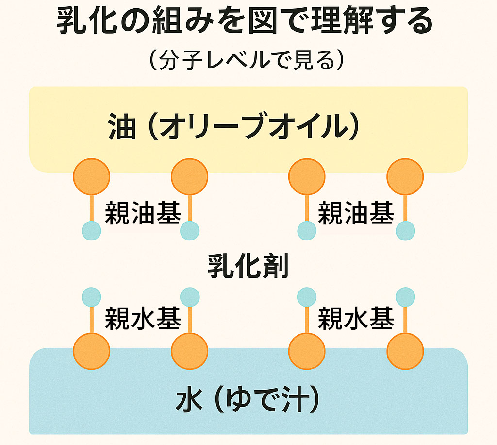 乳化のしくみ図